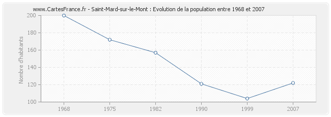 Population Saint-Mard-sur-le-Mont