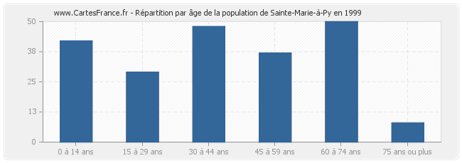 Répartition par âge de la population de Sainte-Marie-à-Py en 1999