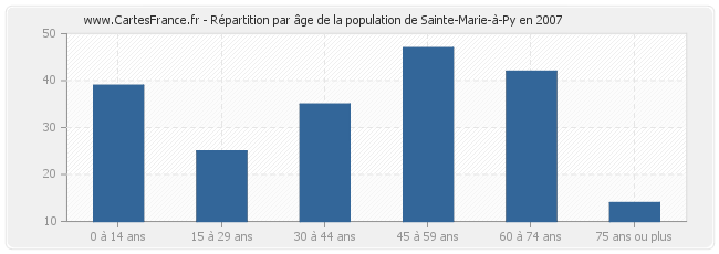 Répartition par âge de la population de Sainte-Marie-à-Py en 2007