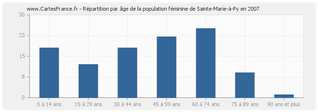 Répartition par âge de la population féminine de Sainte-Marie-à-Py en 2007