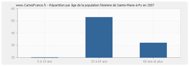 Répartition par âge de la population féminine de Sainte-Marie-à-Py en 2007