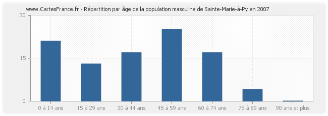 Répartition par âge de la population masculine de Sainte-Marie-à-Py en 2007