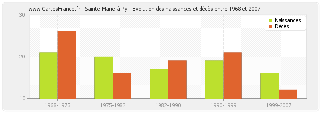 Sainte-Marie-à-Py : Evolution des naissances et décès entre 1968 et 2007