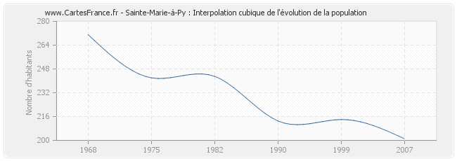 Sainte-Marie-à-Py : Interpolation cubique de l'évolution de la population