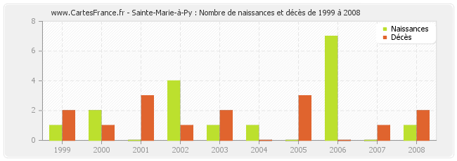 Sainte-Marie-à-Py : Nombre de naissances et décès de 1999 à 2008