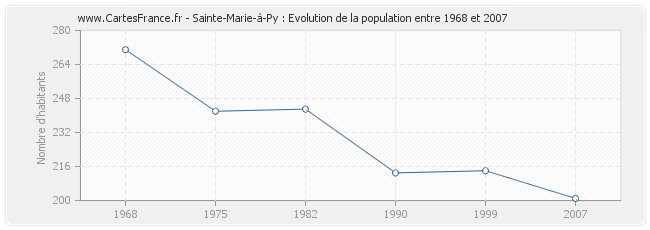 Population Sainte-Marie-à-Py