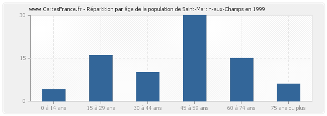 Répartition par âge de la population de Saint-Martin-aux-Champs en 1999