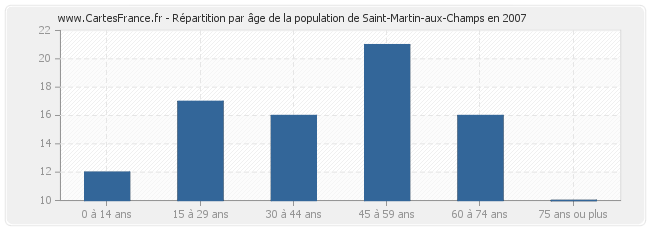 Répartition par âge de la population de Saint-Martin-aux-Champs en 2007