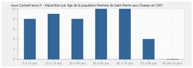 Répartition par âge de la population féminine de Saint-Martin-aux-Champs en 2007
