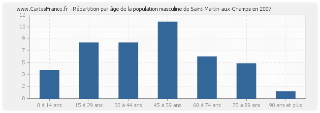 Répartition par âge de la population masculine de Saint-Martin-aux-Champs en 2007