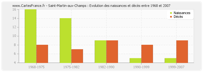 Saint-Martin-aux-Champs : Evolution des naissances et décès entre 1968 et 2007