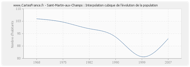 Saint-Martin-aux-Champs : Interpolation cubique de l'évolution de la population