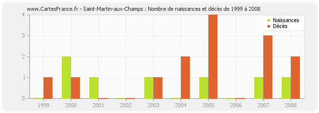 Saint-Martin-aux-Champs : Nombre de naissances et décès de 1999 à 2008