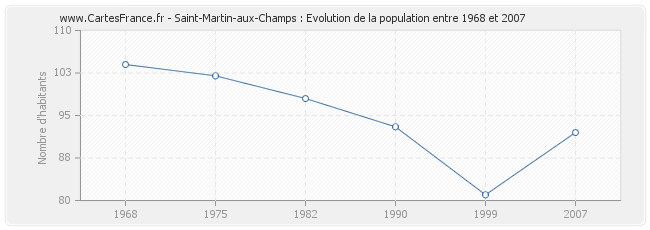 Population Saint-Martin-aux-Champs
