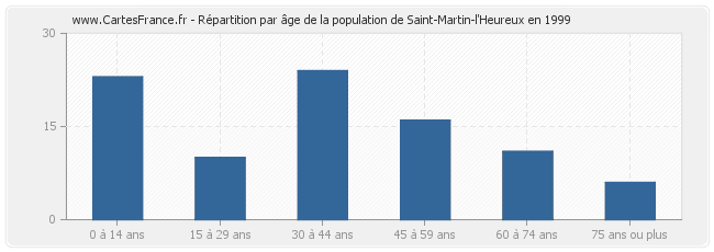 Répartition par âge de la population de Saint-Martin-l'Heureux en 1999