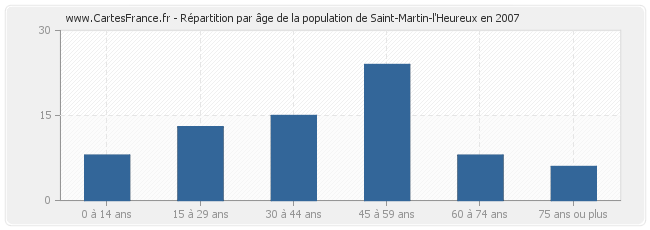 Répartition par âge de la population de Saint-Martin-l'Heureux en 2007