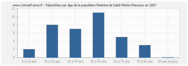 Répartition par âge de la population féminine de Saint-Martin-l'Heureux en 2007