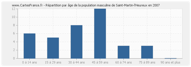 Répartition par âge de la population masculine de Saint-Martin-l'Heureux en 2007