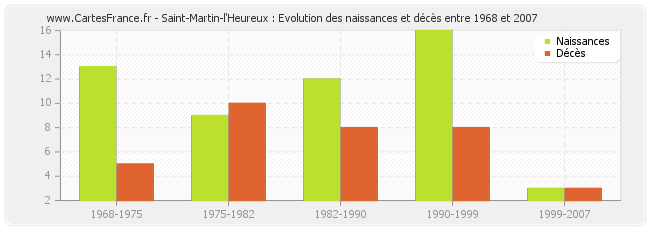 Saint-Martin-l'Heureux : Evolution des naissances et décès entre 1968 et 2007