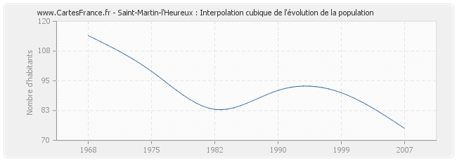 Saint-Martin-l'Heureux : Interpolation cubique de l'évolution de la population