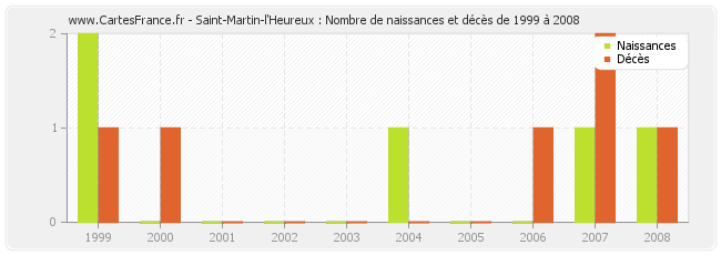 Saint-Martin-l'Heureux : Nombre de naissances et décès de 1999 à 2008