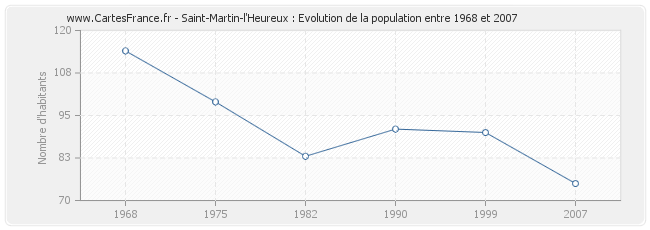 Population Saint-Martin-l'Heureux