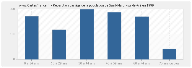 Répartition par âge de la population de Saint-Martin-sur-le-Pré en 1999