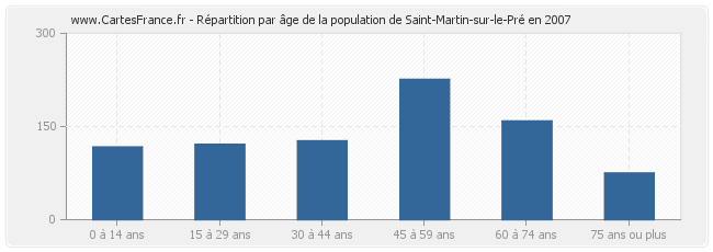Répartition par âge de la population de Saint-Martin-sur-le-Pré en 2007