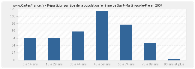 Répartition par âge de la population féminine de Saint-Martin-sur-le-Pré en 2007