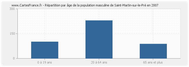 Répartition par âge de la population masculine de Saint-Martin-sur-le-Pré en 2007