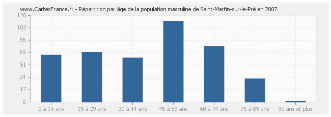Répartition par âge de la population masculine de Saint-Martin-sur-le-Pré en 2007