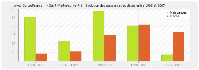 Saint-Martin-sur-le-Pré : Evolution des naissances et décès entre 1968 et 2007