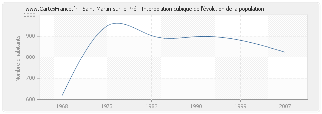 Saint-Martin-sur-le-Pré : Interpolation cubique de l'évolution de la population