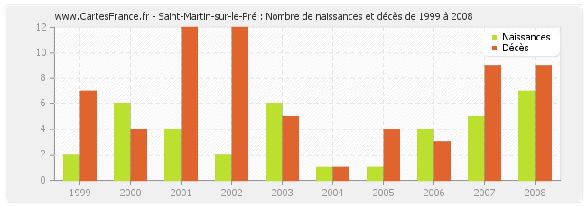 Saint-Martin-sur-le-Pré : Nombre de naissances et décès de 1999 à 2008
