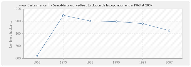 Population Saint-Martin-sur-le-Pré