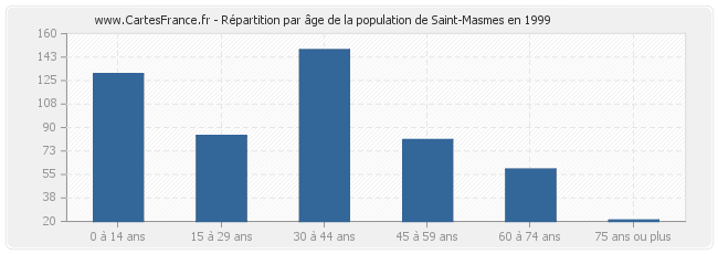 Répartition par âge de la population de Saint-Masmes en 1999