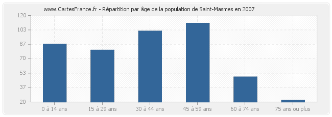 Répartition par âge de la population de Saint-Masmes en 2007