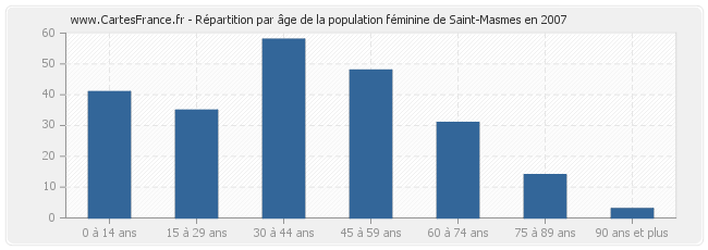 Répartition par âge de la population féminine de Saint-Masmes en 2007
