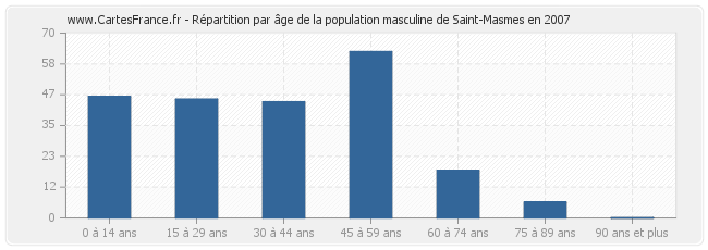 Répartition par âge de la population masculine de Saint-Masmes en 2007
