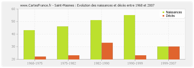 Saint-Masmes : Evolution des naissances et décès entre 1968 et 2007