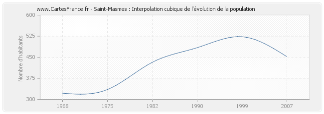 Saint-Masmes : Interpolation cubique de l'évolution de la population