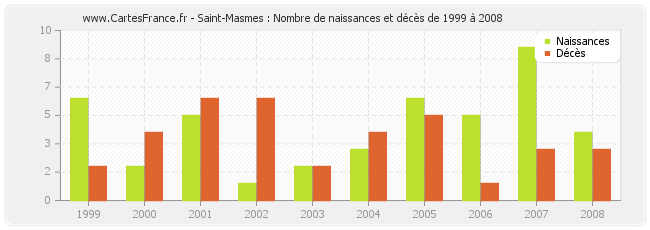 Saint-Masmes : Nombre de naissances et décès de 1999 à 2008