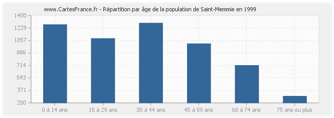 Répartition par âge de la population de Saint-Memmie en 1999