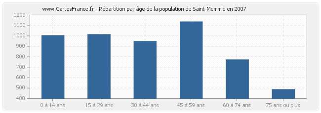 Répartition par âge de la population de Saint-Memmie en 2007