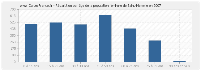 Répartition par âge de la population féminine de Saint-Memmie en 2007