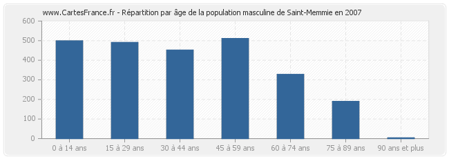 Répartition par âge de la population masculine de Saint-Memmie en 2007