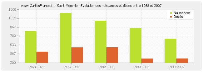 Saint-Memmie : Evolution des naissances et décès entre 1968 et 2007