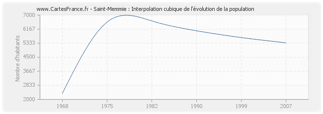 Saint-Memmie : Interpolation cubique de l'évolution de la population