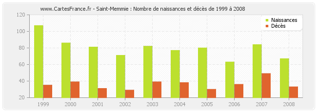 Saint-Memmie : Nombre de naissances et décès de 1999 à 2008