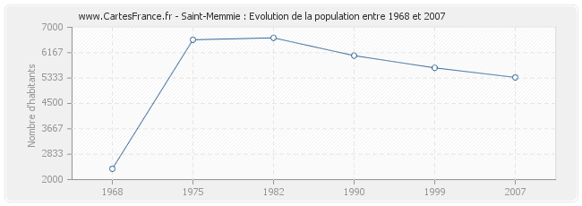 Population Saint-Memmie